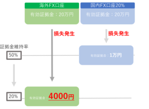 FX海外国内証拠金維持率参考表