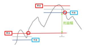 買値と売値利幅